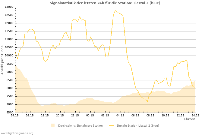 Diagramme: Signalstatistik