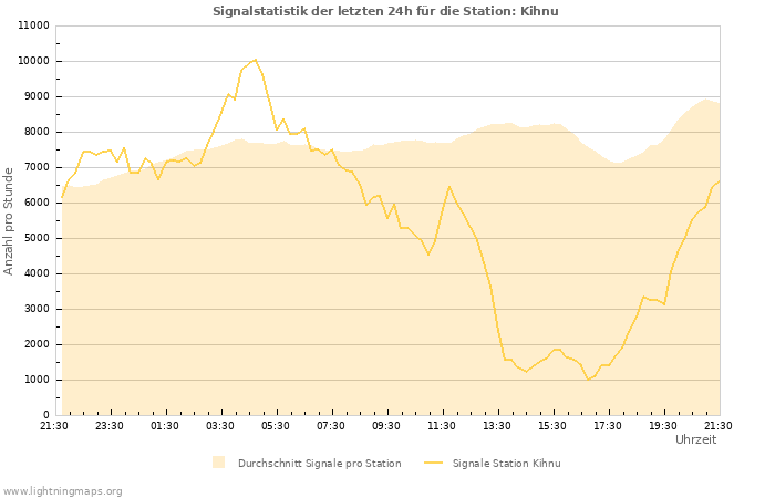 Diagramme: Signalstatistik