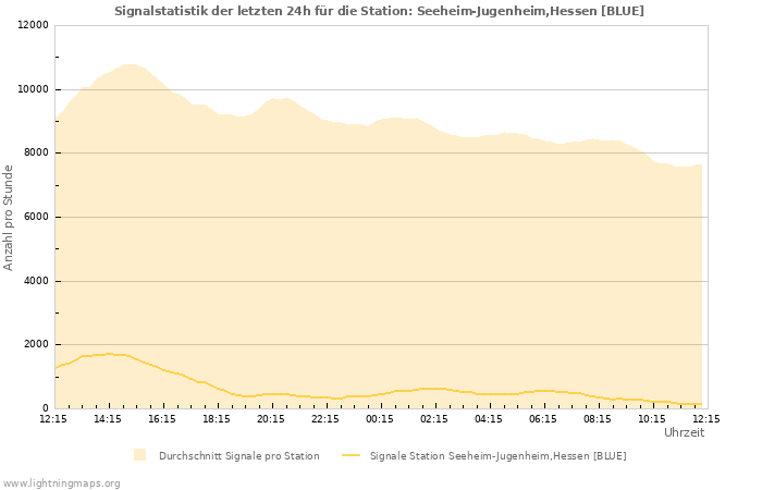 Diagramme: Signalstatistik