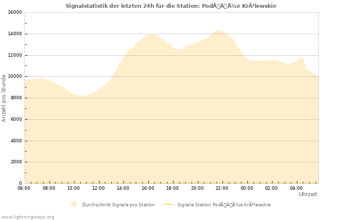 Diagramme: Signalstatistik