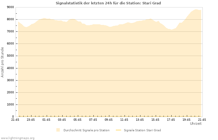 Diagramme: Signalstatistik