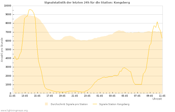 Diagramme: Signalstatistik