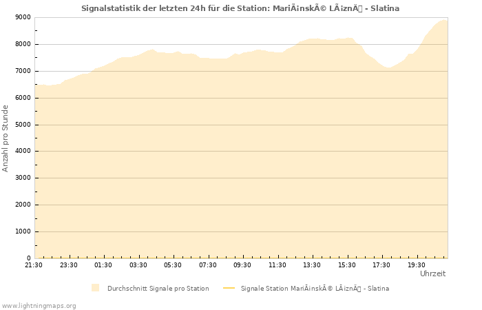 Diagramme: Signalstatistik