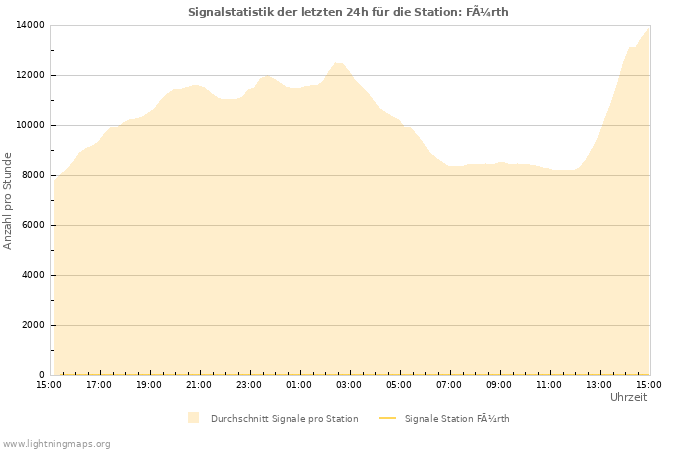 Diagramme: Signalstatistik