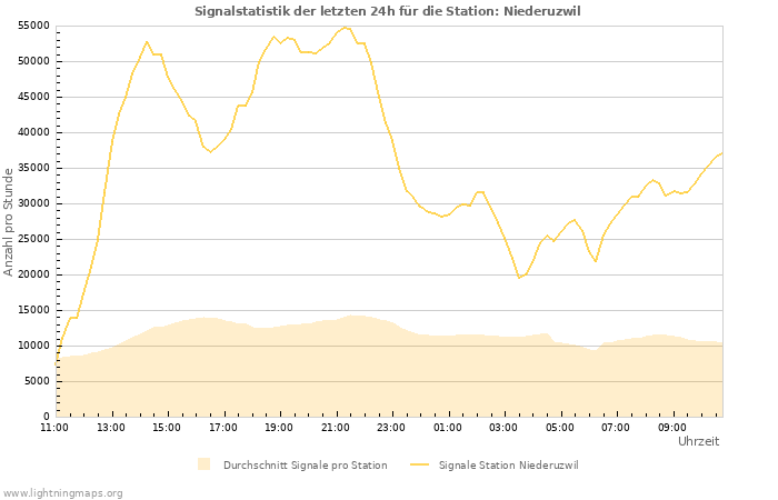 Diagramme: Signalstatistik