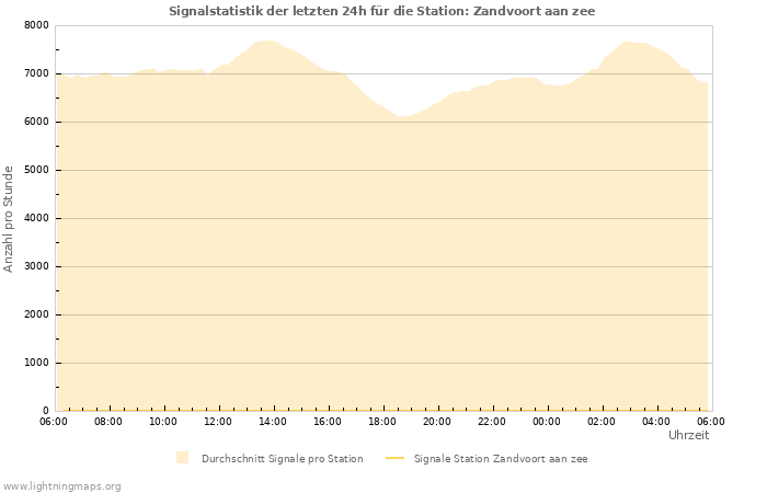 Diagramme: Signalstatistik