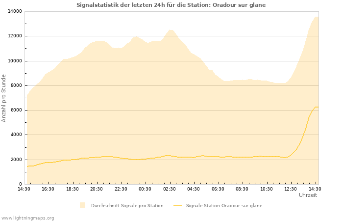 Diagramme: Signalstatistik