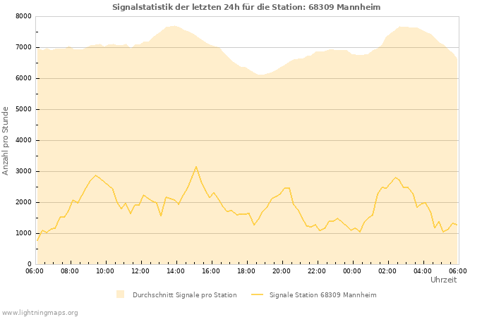 Diagramme: Signalstatistik