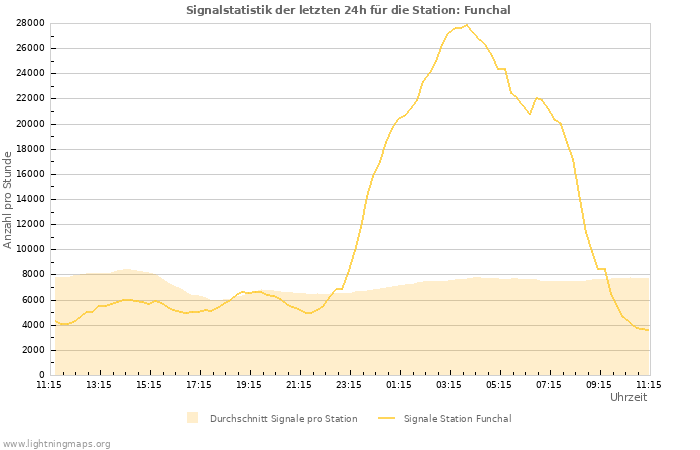 Diagramme: Signalstatistik