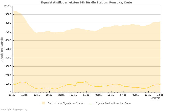 Diagramme: Signalstatistik