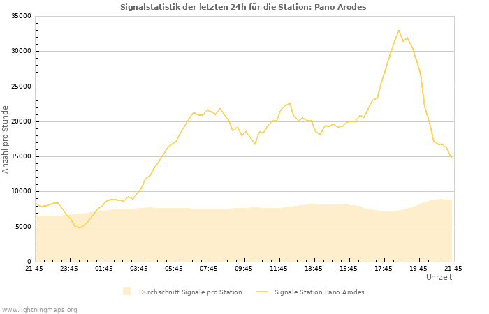 Diagramme: Signalstatistik