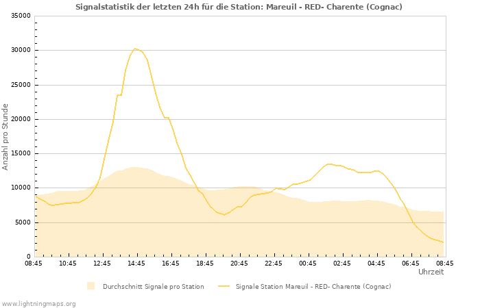 Diagramme: Signalstatistik