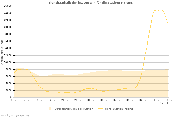 Diagramme: Signalstatistik