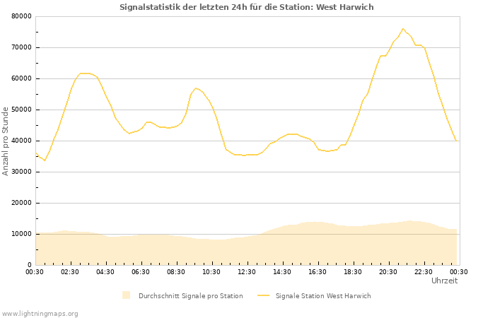 Diagramme: Signalstatistik