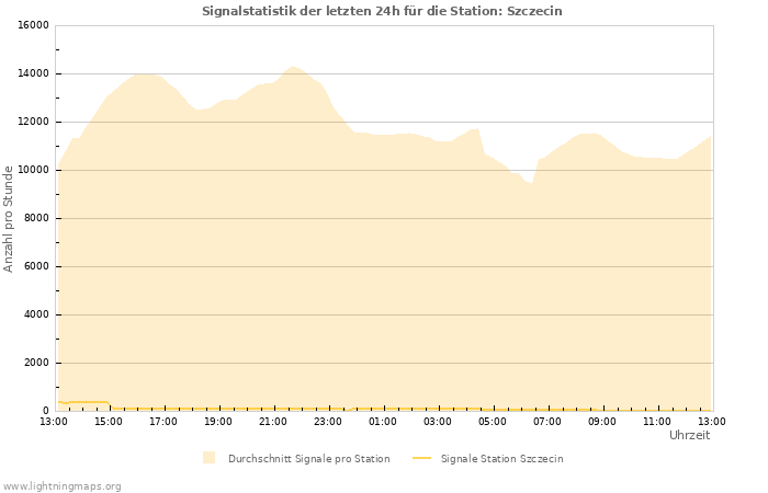 Diagramme: Signalstatistik