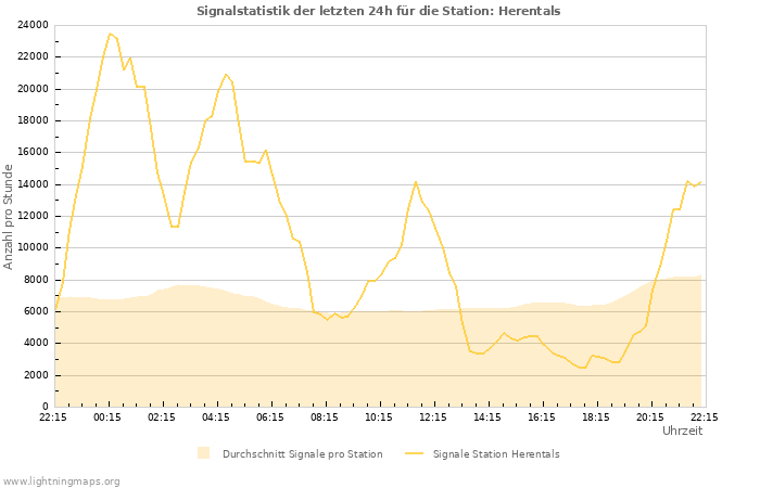 Diagramme: Signalstatistik