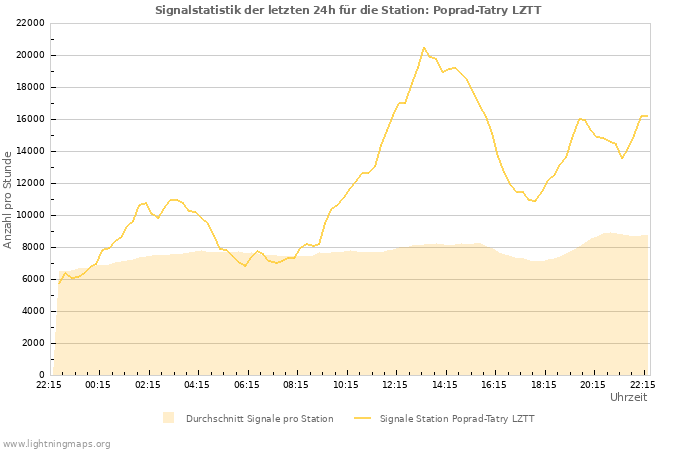 Diagramme: Signalstatistik