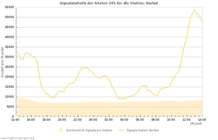 Diagramme: Signalstatistik