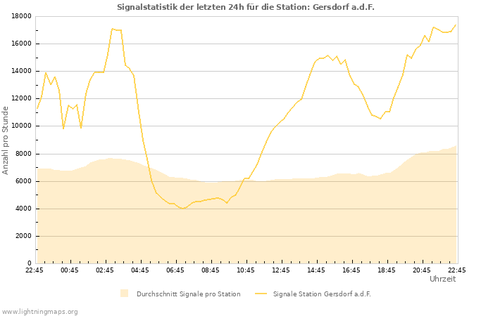 Diagramme: Signalstatistik