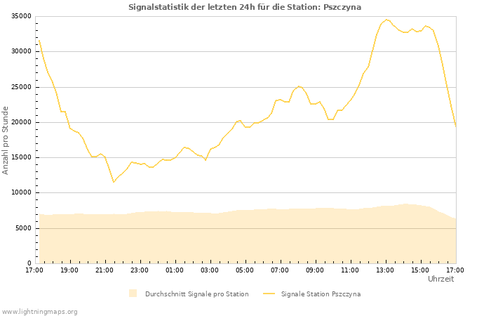 Diagramme: Signalstatistik