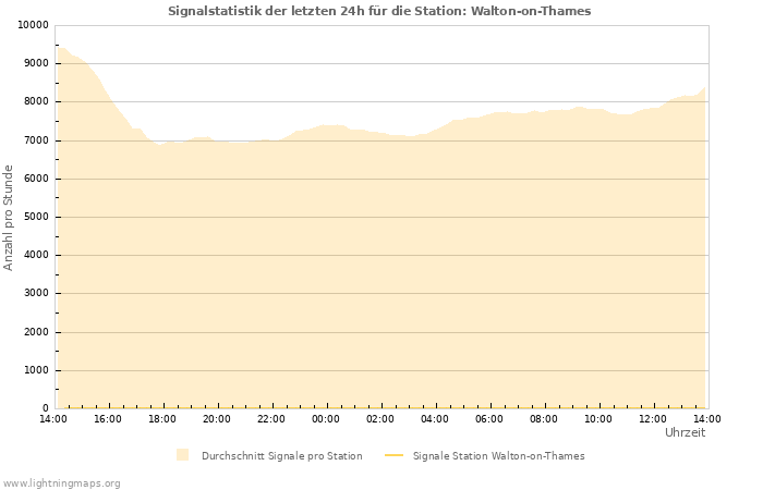 Diagramme: Signalstatistik