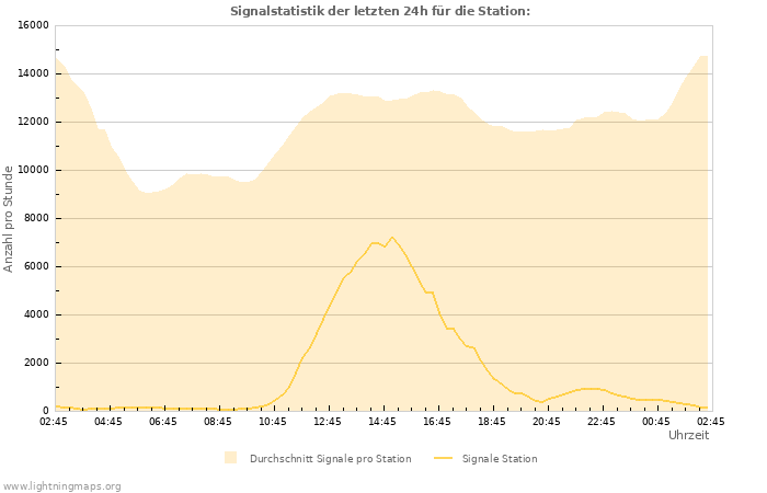 Diagramme: Signalstatistik