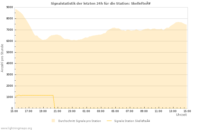 Diagramme: Signalstatistik