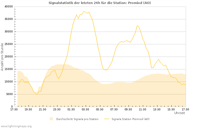 Diagramme: Signalstatistik