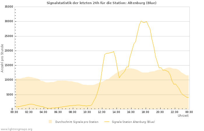 Diagramme: Signalstatistik