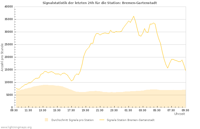 Diagramme: Signalstatistik