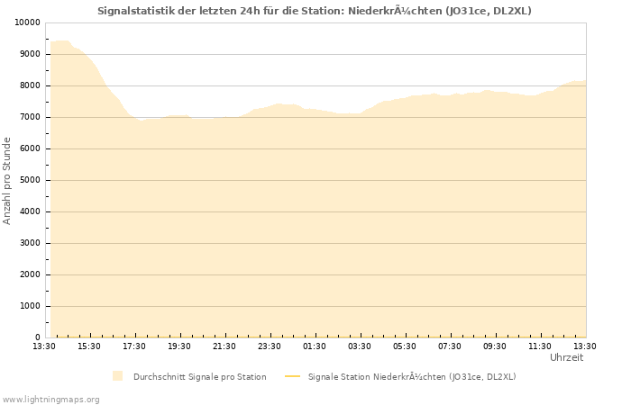 Diagramme: Signalstatistik