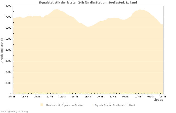 Diagramme: Signalstatistik