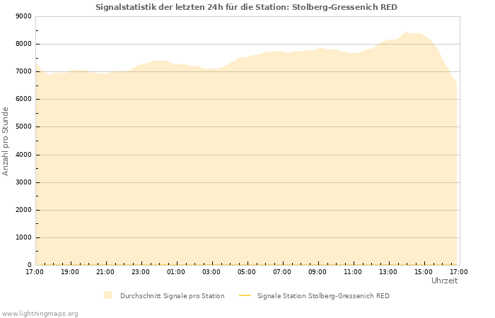 Diagramme: Signalstatistik