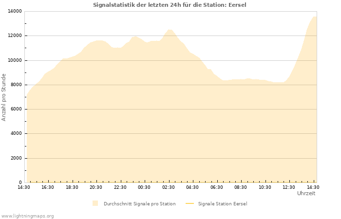 Diagramme: Signalstatistik