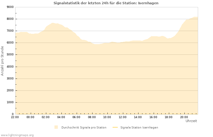 Diagramme: Signalstatistik