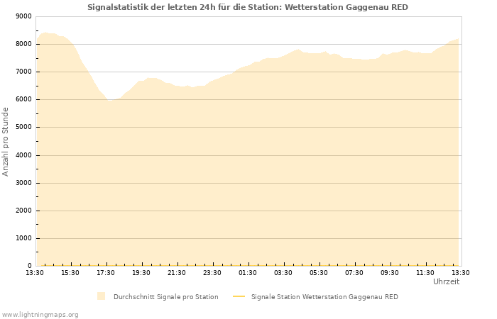 Diagramme: Signalstatistik