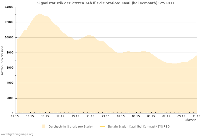 Diagramme: Signalstatistik