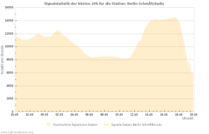 Diagramme: Signalstatistik