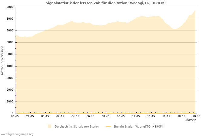 Diagramme: Signalstatistik