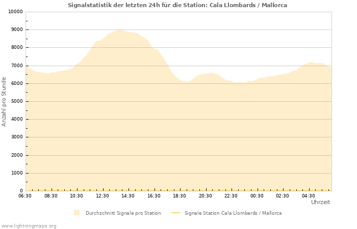 Diagramme: Signalstatistik