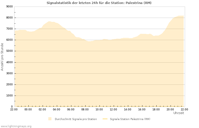 Diagramme: Signalstatistik