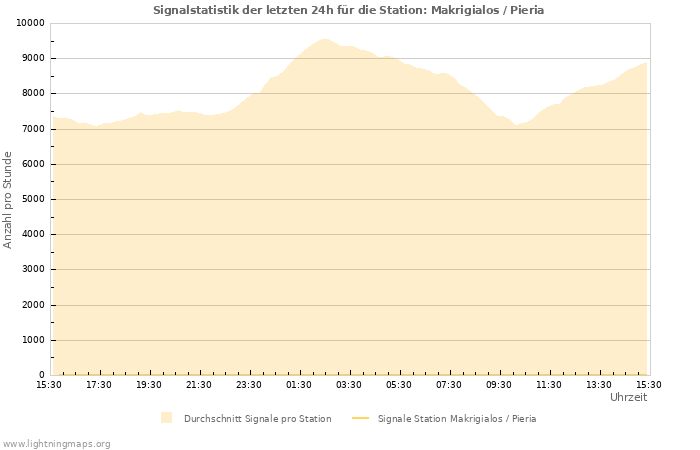 Diagramme: Signalstatistik