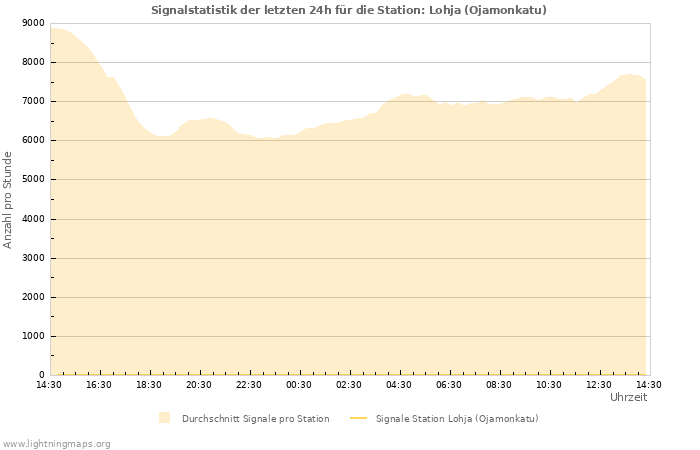 Diagramme: Signalstatistik