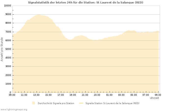 Diagramme: Signalstatistik