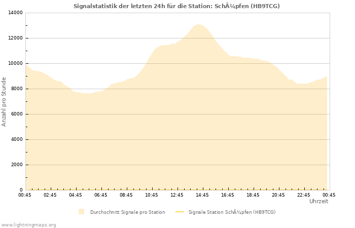 Diagramme: Signalstatistik