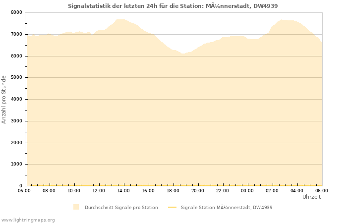 Diagramme: Signalstatistik