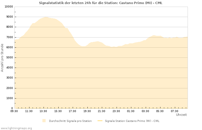 Diagramme: Signalstatistik