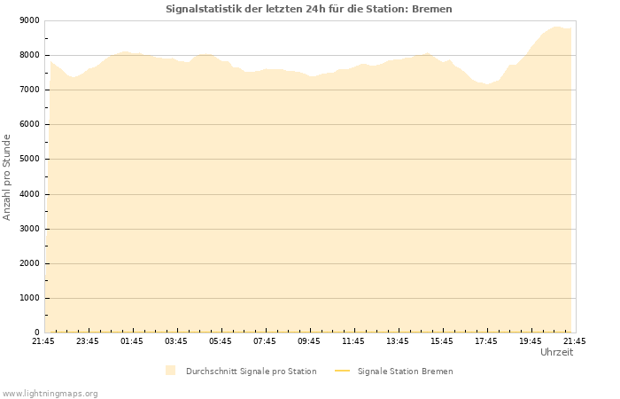 Diagramme: Signalstatistik