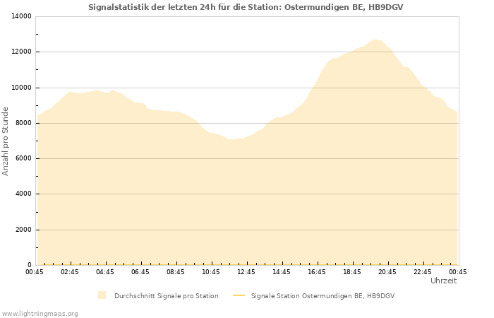 Diagramme: Signalstatistik