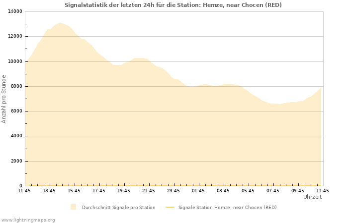 Diagramme: Signalstatistik